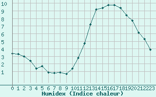 Courbe de l'humidex pour Saint-Martial-de-Vitaterne (17)