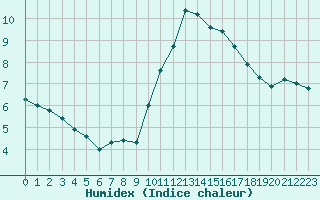 Courbe de l'humidex pour Luc-sur-Orbieu (11)