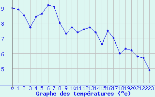 Courbe de tempratures pour Pointe de Socoa (64)