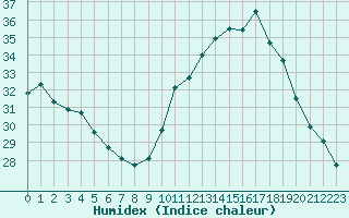 Courbe de l'humidex pour Montpellier (34)