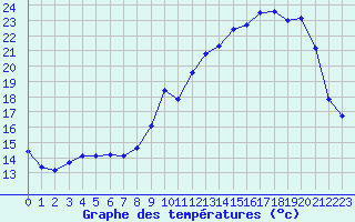 Courbe de tempratures pour Saint-Girons (09)