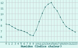 Courbe de l'humidex pour Gurande (44)