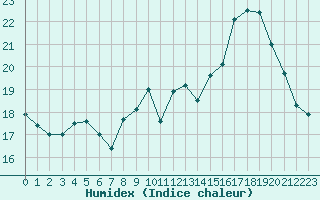 Courbe de l'humidex pour Chamonix-Mont-Blanc (74)