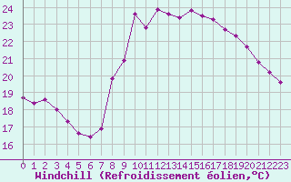 Courbe du refroidissement olien pour Cannes (06)