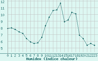 Courbe de l'humidex pour Dinard (35)