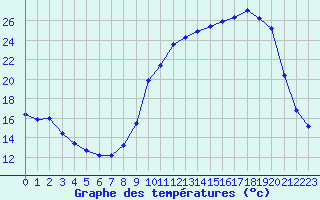 Courbe de tempratures pour Variscourt (02)