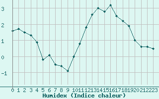 Courbe de l'humidex pour Bannay (18)