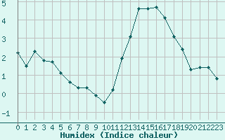 Courbe de l'humidex pour Sainte-Genevive-des-Bois (91)