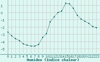 Courbe de l'humidex pour Lemberg (57)