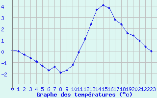 Courbe de tempratures pour Biache-Saint-Vaast (62)