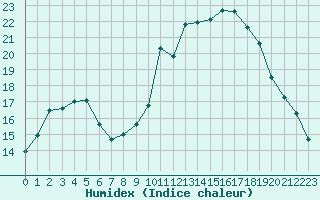 Courbe de l'humidex pour Narbonne-Ouest (11)