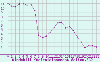 Courbe du refroidissement olien pour Plussin (42)