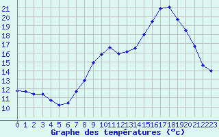 Courbe de tempratures pour Xonrupt-Longemer (88)