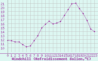 Courbe du refroidissement olien pour Xonrupt-Longemer (88)