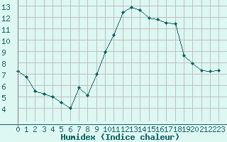 Courbe de l'humidex pour Nice (06)