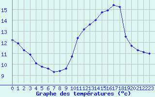 Courbe de tempratures pour Mont-de-Marsan (40)