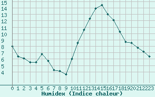 Courbe de l'humidex pour La Rochelle - Aerodrome (17)