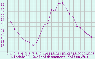 Courbe du refroidissement olien pour Millau (12)