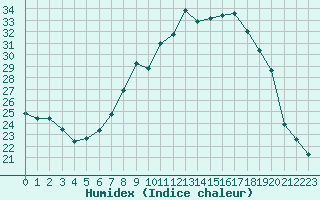 Courbe de l'humidex pour Gjilan (Kosovo)