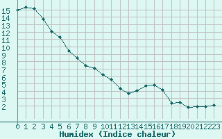 Courbe de l'humidex pour Bagnres-de-Luchon (31)