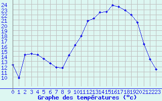 Courbe de tempratures pour Angers-Marc (49)