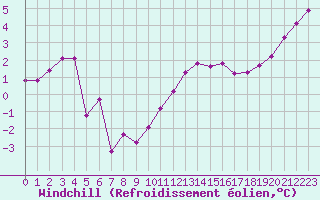 Courbe du refroidissement olien pour Cherbourg (50)