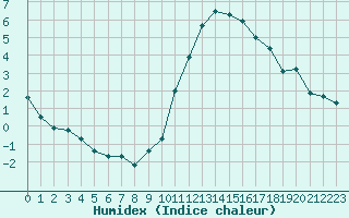 Courbe de l'humidex pour Niort (79)