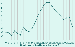 Courbe de l'humidex pour Reims-Prunay (51)