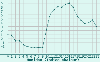 Courbe de l'humidex pour Saint-Maximin-la-Sainte-Baume (83)