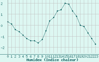 Courbe de l'humidex pour Bulson (08)