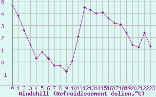 Courbe du refroidissement olien pour Izegem (Be)