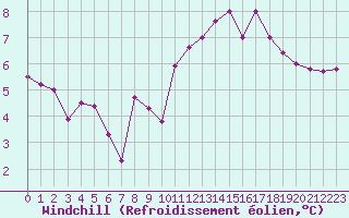 Courbe du refroidissement olien pour Ile de Groix (56)