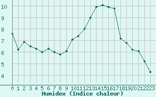 Courbe de l'humidex pour Selonnet - Chabanon (04)