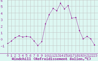 Courbe du refroidissement olien pour Hohrod (68)