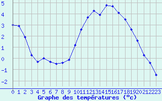 Courbe de tempratures pour Verneuil (78)