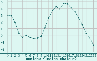 Courbe de l'humidex pour Verneuil (78)