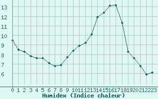 Courbe de l'humidex pour Courcouronnes (91)