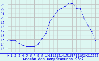 Courbe de tempratures pour Ruffiac (47)