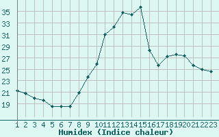 Courbe de l'humidex pour Rethel (08)