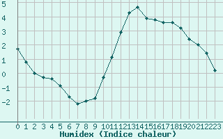 Courbe de l'humidex pour Cabestany (66)