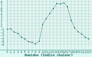 Courbe de l'humidex pour Rmering-ls-Puttelange (57)