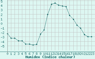 Courbe de l'humidex pour Annecy (74)