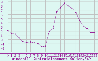 Courbe du refroidissement olien pour Dax (40)