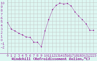 Courbe du refroidissement olien pour Rennes (35)
