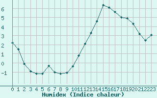 Courbe de l'humidex pour Chteauroux (36)