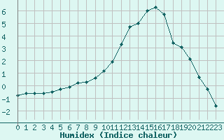 Courbe de l'humidex pour La Ville-Dieu-du-Temple Les Cloutiers (82)