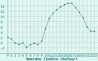 Courbe de l'humidex pour Cazaux (33)