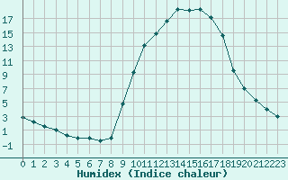 Courbe de l'humidex pour Aix-en-Provence (13)