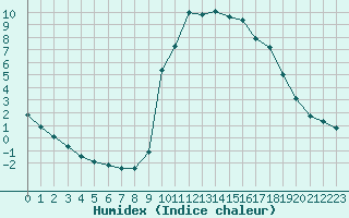 Courbe de l'humidex pour Thoiras (30)