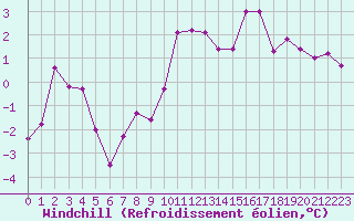 Courbe du refroidissement olien pour Evreux (27)